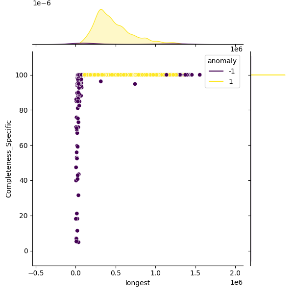Staphylococcus aureus_sample_longest_Completeness_Specific.png